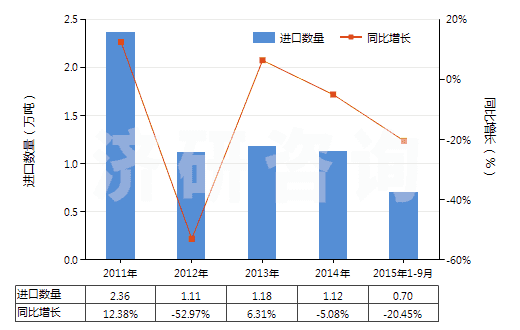2011-2015年9月中國(guó)加強(qiáng)或只與金屬合制的硫化橡膠管(不帶附件、硬質(zhì)橡膠除外)(HS40092100)進(jìn)口量及增速統(tǒng)計(jì)